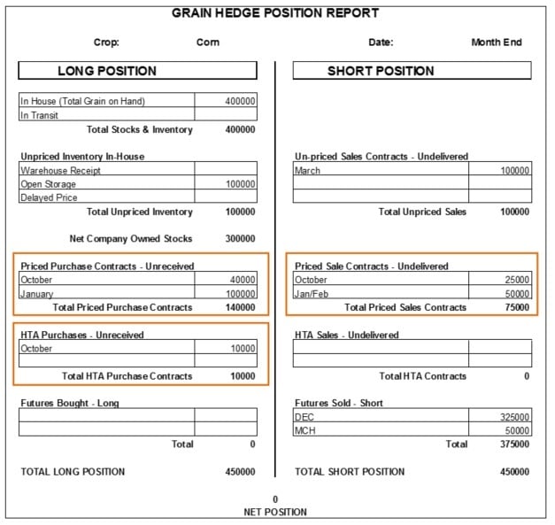 Grain Elevator Financing Tip: Financing Forward Contracts