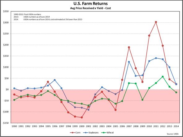 4 Farm Marketing Pitfalls to Avoid For the 2014 Crop