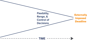 Narrowing of Control over Time